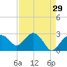 Caxambas Pass tide chart for Wednesday, April 29, 2026