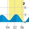 Caxambas Pass tide chart for Thursday, April 2, 2026