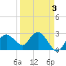 Caxambas Pass tide chart for Friday, April 3, 2026