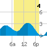 Caxambas Pass tide chart for Saturday, April 4, 2026