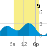 Caxambas Pass tide chart for Sunday, April 5, 2026