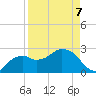Caxambas Pass tide chart for Tuesday, April 7, 2026