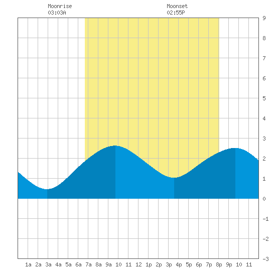Caxambas Pass tide chart for Monday, May 11, 2026