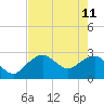Caxambas Pass tide chart for Monday, May 11, 2026