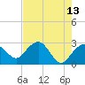 Caxambas Pass tide chart for Wednesday, May 13, 2026