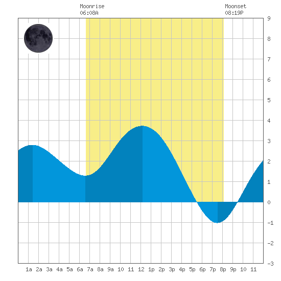 Caxambas Pass tide chart for Saturday, May 16, 2026