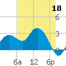 Caxambas Pass tide chart for Monday, May 18, 2026