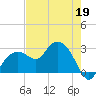 Caxambas Pass tide chart for Tuesday, May 19, 2026