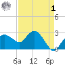Caxambas Pass tide chart for Friday, May 1, 2026