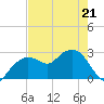 Caxambas Pass tide chart for Thursday, May 21, 2026