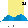 Caxambas Pass tide chart for Friday, May 22, 2026