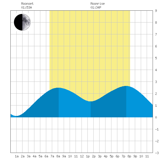 Caxambas Pass tide chart for Saturday, May 23, 2026