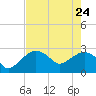Caxambas Pass tide chart for Sunday, May 24, 2026