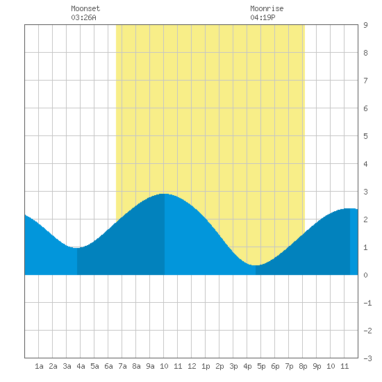 Caxambas Pass tide chart for Tuesday, May 26, 2026