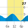 Caxambas Pass tide chart for Wednesday, May 27, 2026