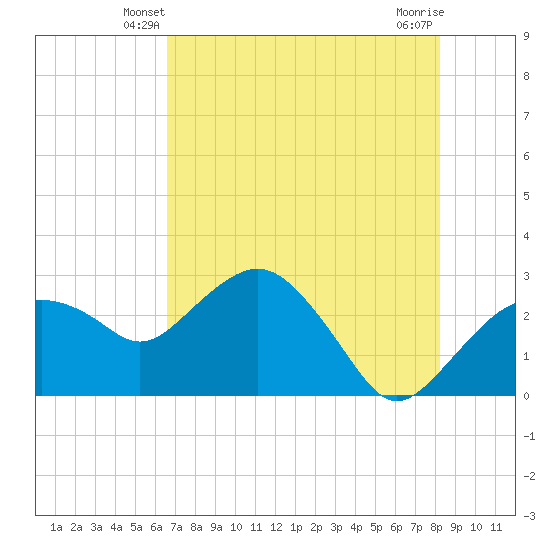 Caxambas Pass tide chart for Thursday, May 28, 2026