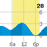 Caxambas Pass tide chart for Thursday, May 28, 2026