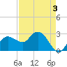 Caxambas Pass tide chart for Sunday, May 3, 2026