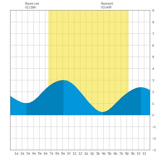 Caxambas Pass tide chart for Wednesday, June 10, 2026