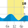 Caxambas Pass tide chart for Wednesday, June 10, 2026