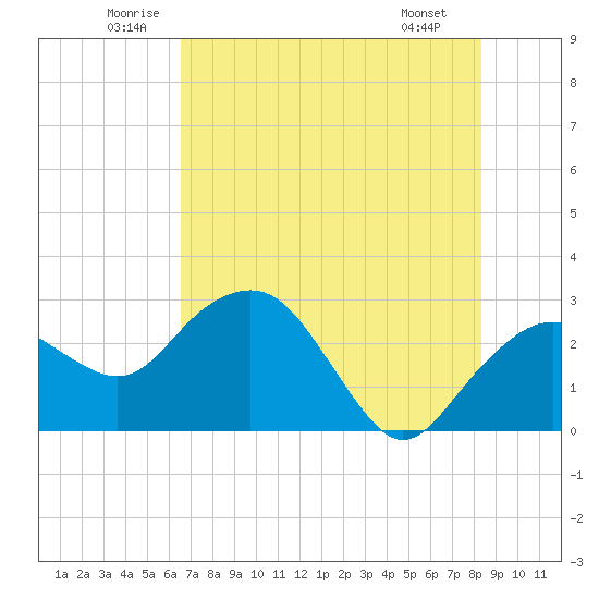 Caxambas Pass tide chart for Thursday, June 11, 2026