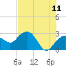 Caxambas Pass tide chart for Thursday, June 11, 2026