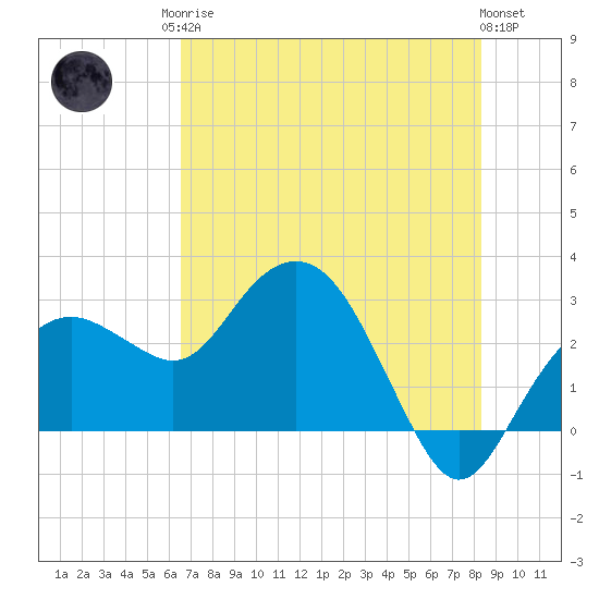 Caxambas Pass tide chart for Sunday, June 14, 2026