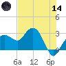 Caxambas Pass tide chart for Sunday, June 14, 2026