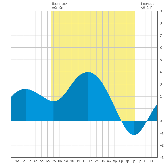 Caxambas Pass tide chart for Monday, June 15, 2026