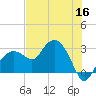 Caxambas Pass tide chart for Tuesday, June 16, 2026