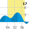 Caxambas Pass tide chart for Wednesday, June 17, 2026