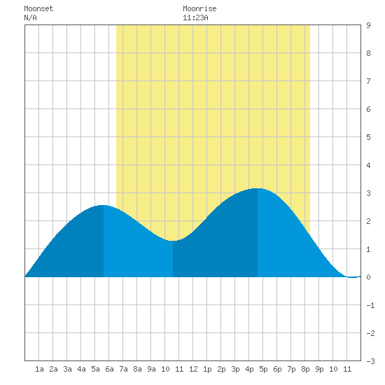 Caxambas Pass tide chart for Friday, June 19, 2026