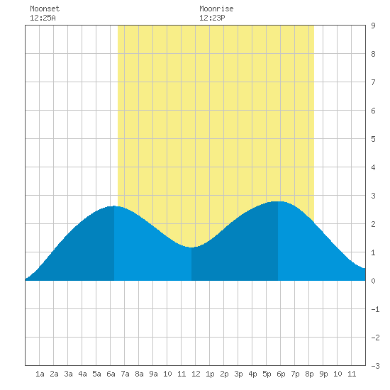 Caxambas Pass tide chart for Saturday, June 20, 2026