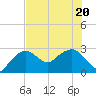 Caxambas Pass tide chart for Saturday, June 20, 2026
