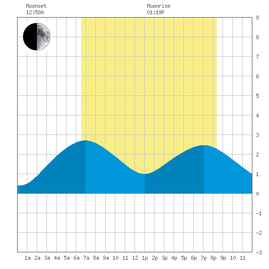 Caxambas Pass tide chart for Sunday, June 21, 2026