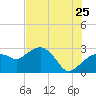 Caxambas Pass tide chart for Thursday, June 25, 2026