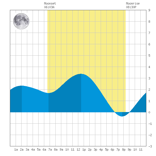 Caxambas Pass tide chart for Monday, June 29, 2026