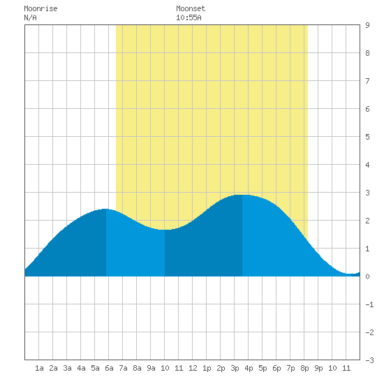 Caxambas Pass tide chart for Friday, June 5, 2026