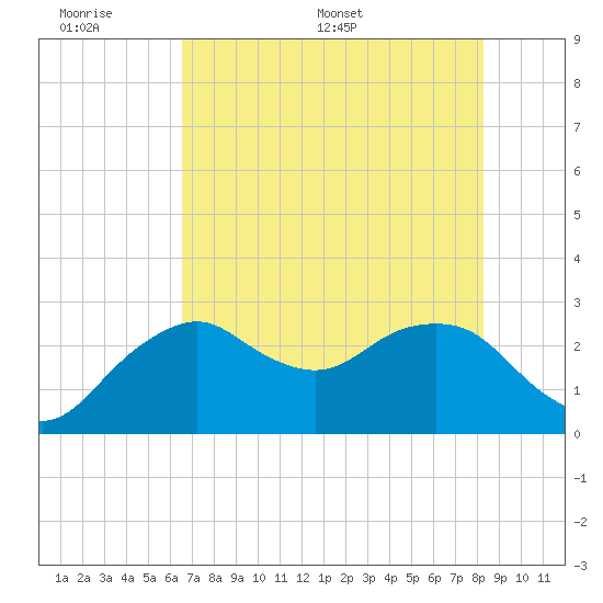 Caxambas Pass tide chart for Sunday, June 7, 2026