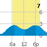 Caxambas Pass tide chart for Sunday, June 7, 2026