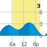 Caxambas Pass tide chart for Friday, July 3, 2026