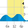 Caxambas Pass tide chart for Saturday, July 4, 2026