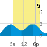 Caxambas Pass tide chart for Sunday, July 5, 2026