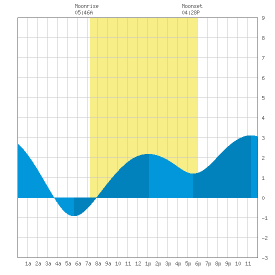 Marco Island tide chart for Monday, January 11, 2021