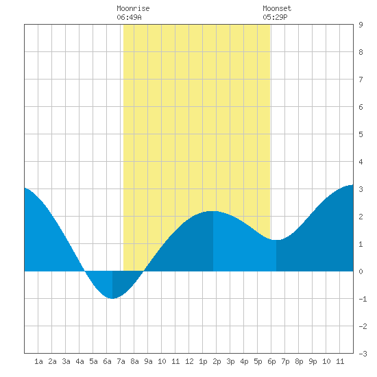 Marco Island tide chart for Tuesday, January 12, 2021