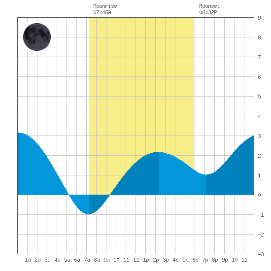 Marco Island tide chart for Wednesday, January 13, 2021