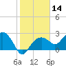 Marco Island tide chart for Thursday, January 14, 2021
