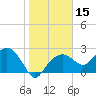 Marco Island tide chart for Friday, January 15, 2021