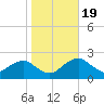 Marco Island tide chart for Tuesday, January 19, 2021