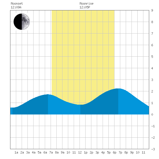 Marco Island tide chart for Wednesday, January 20, 2021